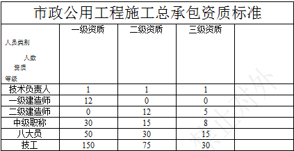 市政工程施工總承包資質