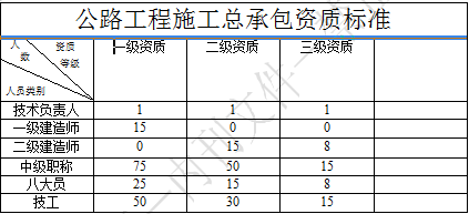 公路工程施工總承包資質