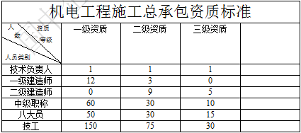 機電工程施工總承包資質