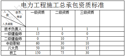 電力工程施工總承包資質