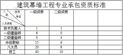 建筑幕墻工程專業承包資質