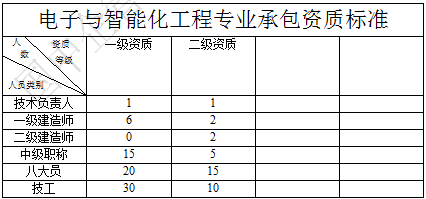 電子與智能化工程專業承包資質