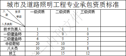 城市及道路照明工程專業(yè)承包資質(zhì)