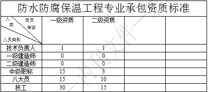 防水防腐保溫工程專業(yè)承包資質(zhì)