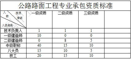 公路路面工程專業承包資質