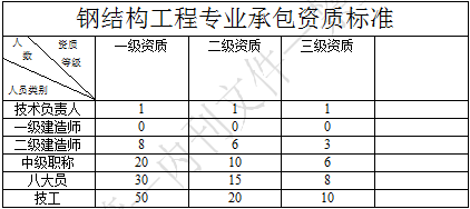 鋼結(jié)構(gòu)工程專業(yè)承包資質(zhì)