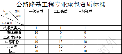 公路路基工程專業承包資質