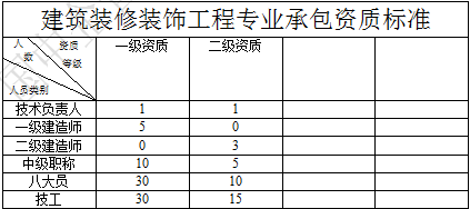 建筑裝飾裝修工程專業(yè)承包資質(zhì)