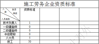 施工勞務(wù)資質(zhì)